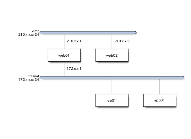 Network source